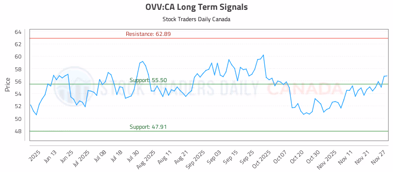 Stock Chart for OVV:CA