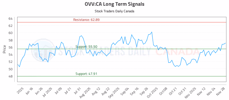 Stock Chart for OVV:CA