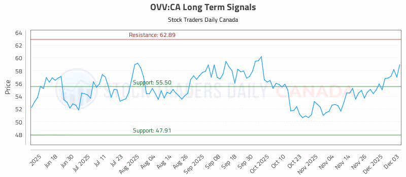 Stock Chart for OVV:CA