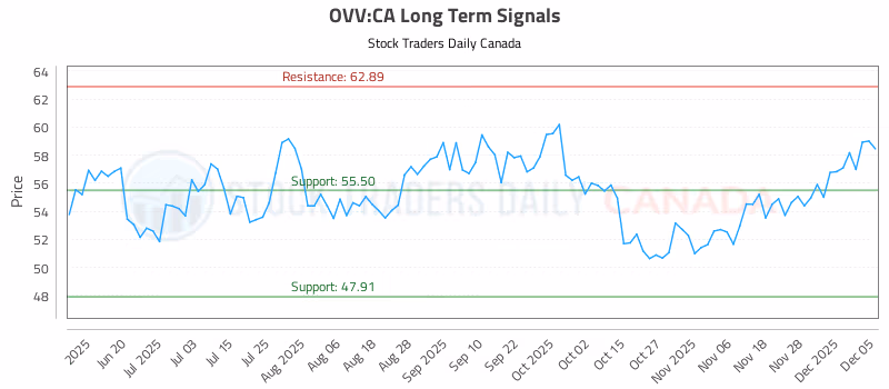 Stock Chart for OVV:CA