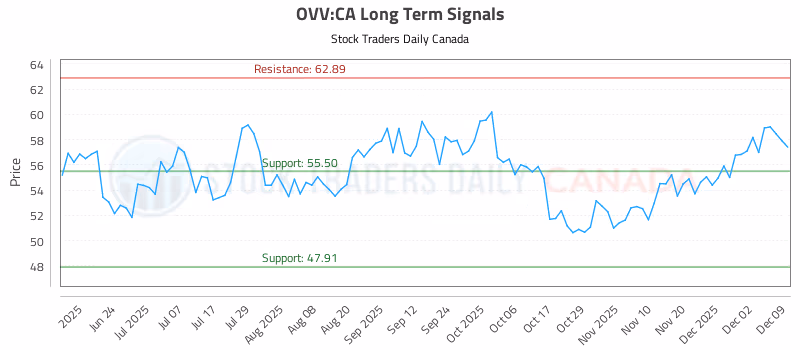 Stock Chart for OVV:CA