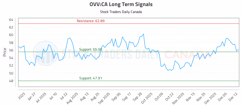 Stock Chart for OVV:CA