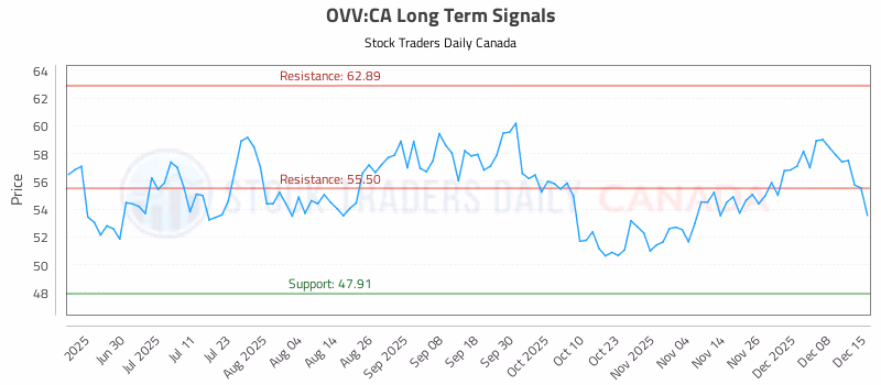 Stock Chart for OVV:CA