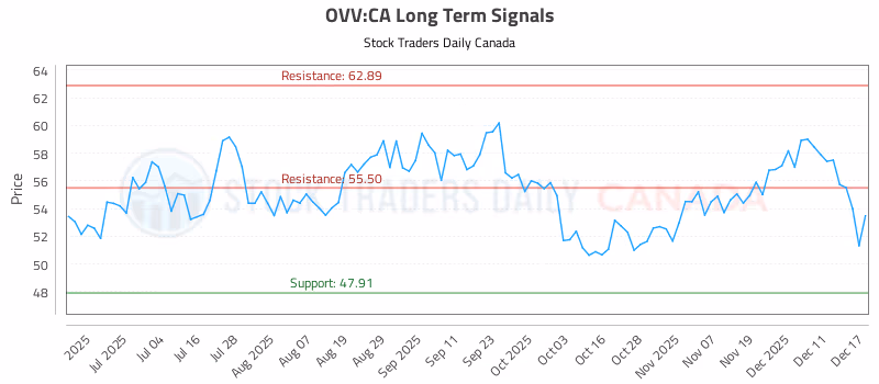 Stock Chart for OVV:CA
