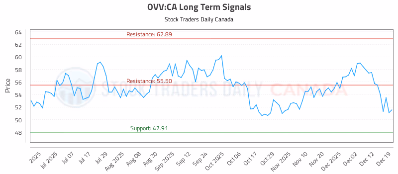 Stock Chart for OVV:CA