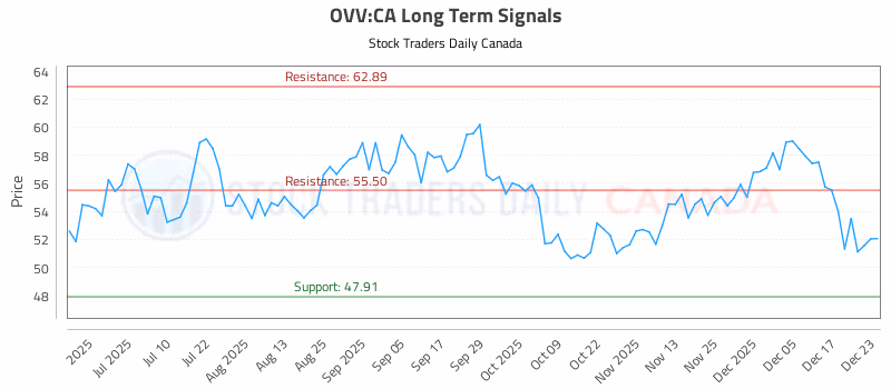 Stock Chart for OVV:CA