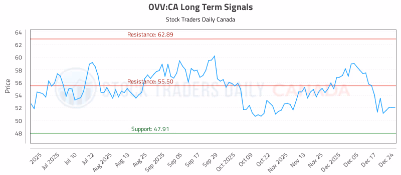 Stock Chart for OVV:CA