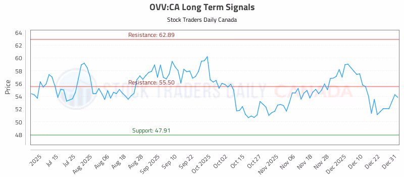 Stock Chart for OVV:CA