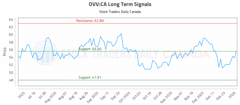 Stock Chart for OVV:CA