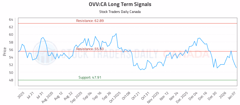 Stock Chart for OVV:CA