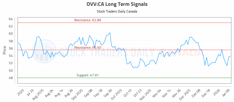 Stock Chart for OVV:CA