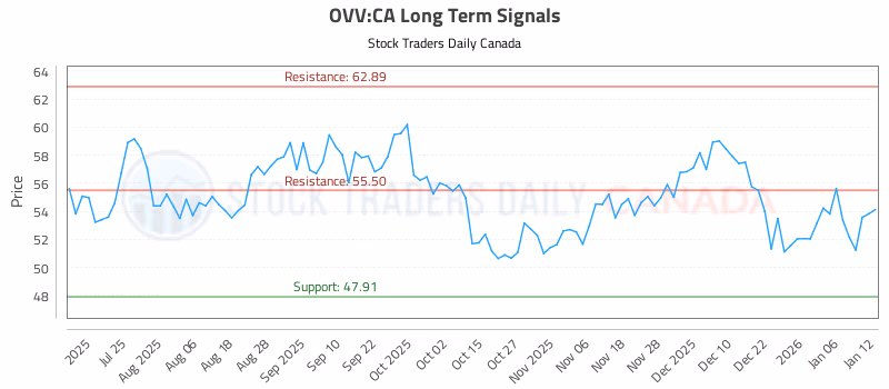 Stock Chart for OVV:CA