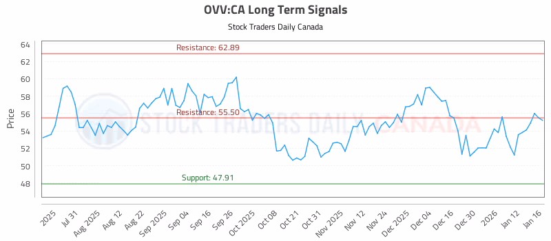 Stock Chart for OVV:CA