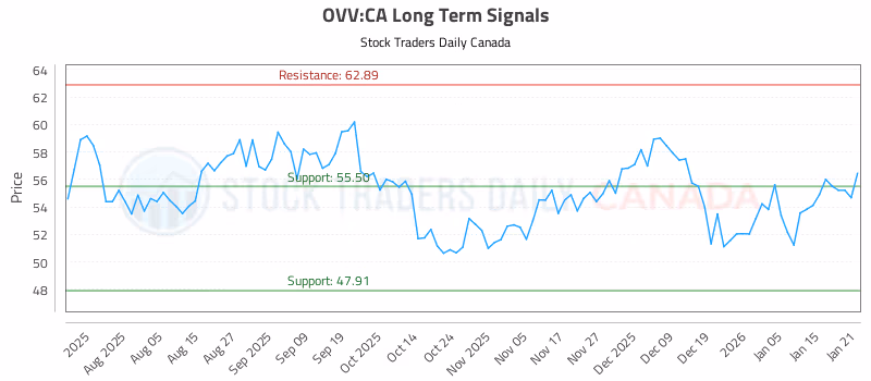Stock Chart for OVV:CA