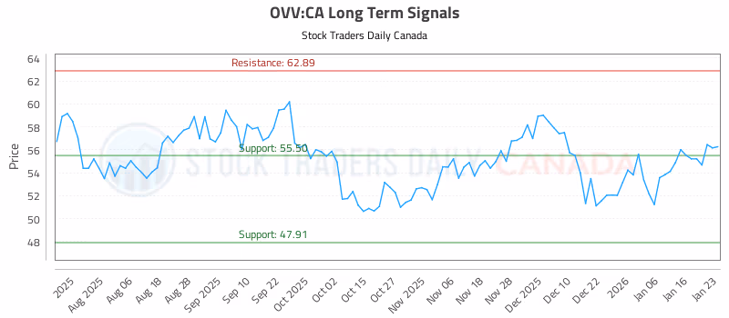 Stock Chart for OVV:CA