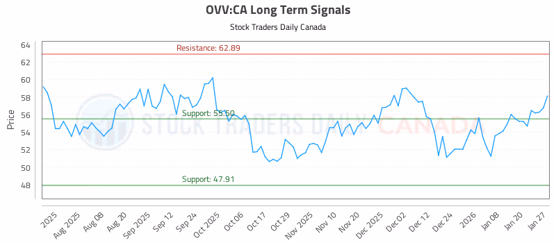 Stock Chart for OVV:CA