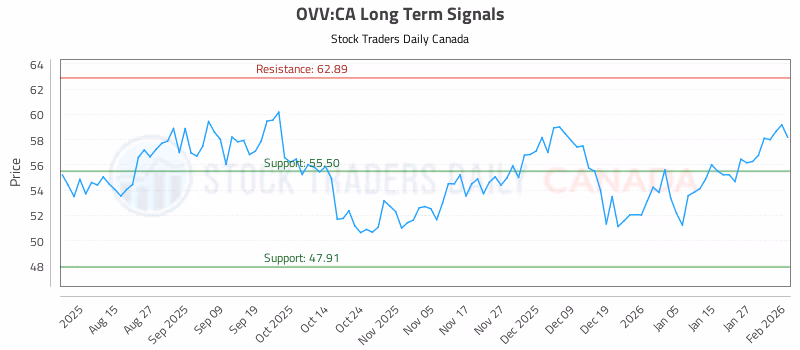 Stock Chart for OVV:CA