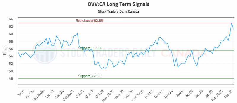 Stock Chart for OVV:CA