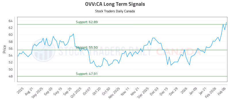 Stock Chart for OVV:CA