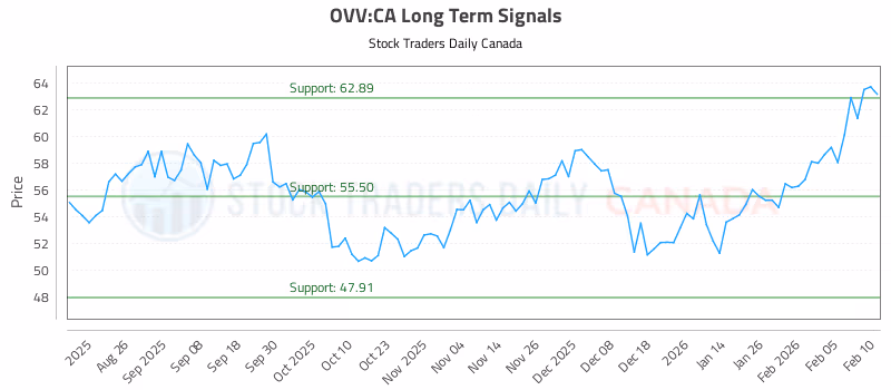 Stock Chart for OVV:CA