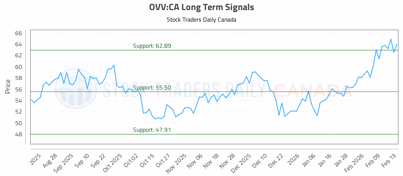 Stock Chart for OVV:CA