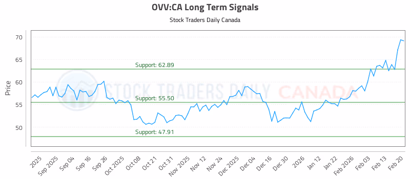 Stock Chart for OVV:CA