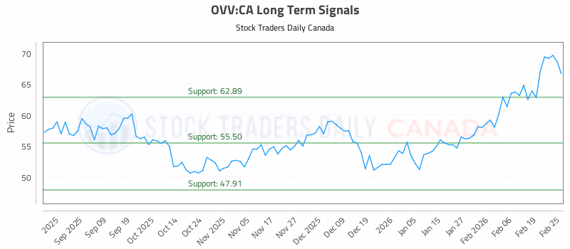 Stock Chart for OVV:CA