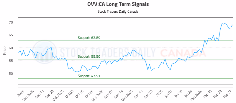 Stock Chart for OVV:CA