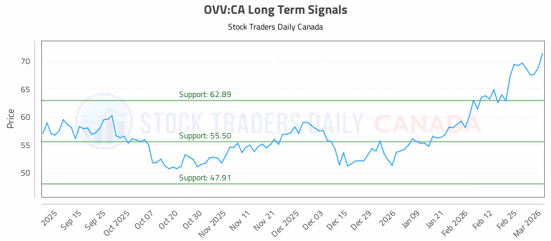 Stock Chart for OVV:CA