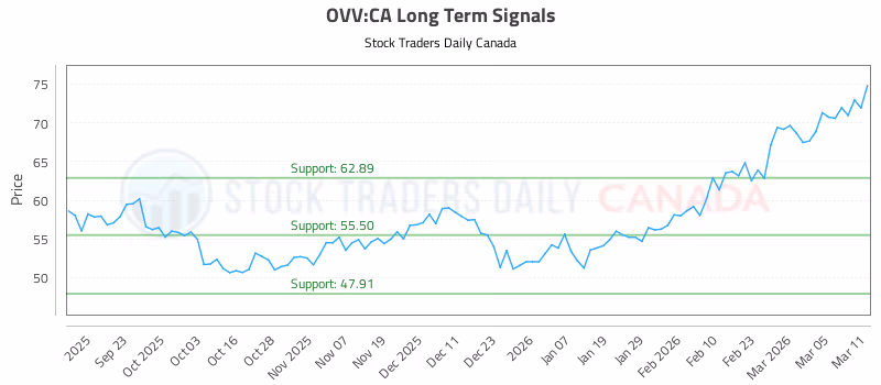 Stock Chart for OVV:CA