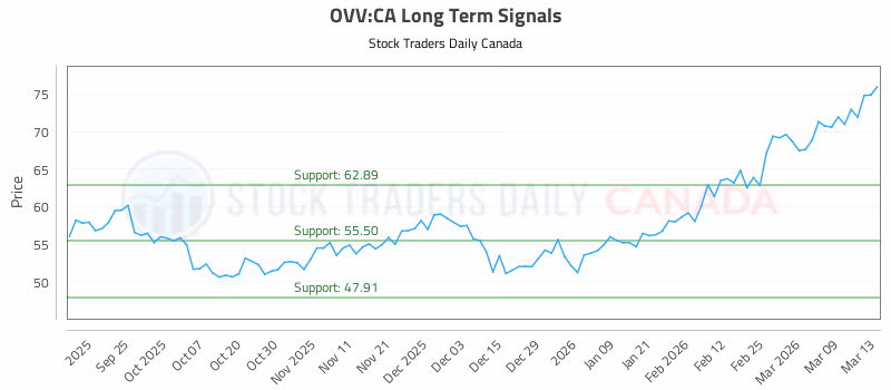 Stock Chart for OVV:CA