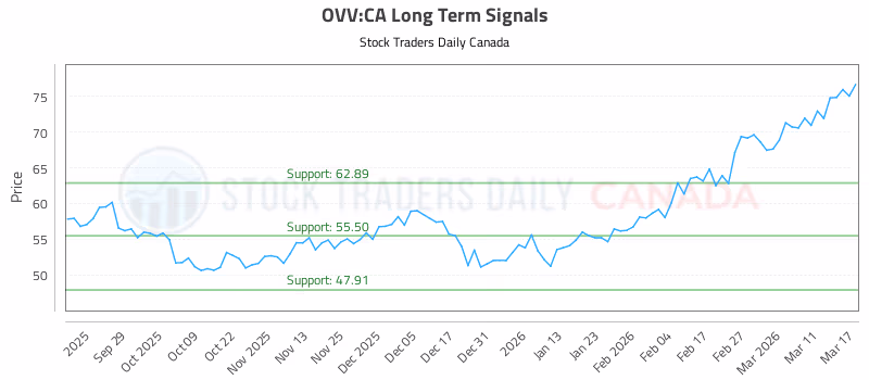 Stock Chart for OVV:CA