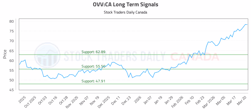 Stock Chart for OVV:CA