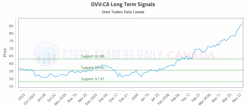 Stock Chart for OVV:CA