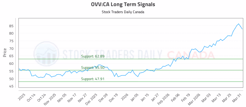 Stock Chart for OVV:CA