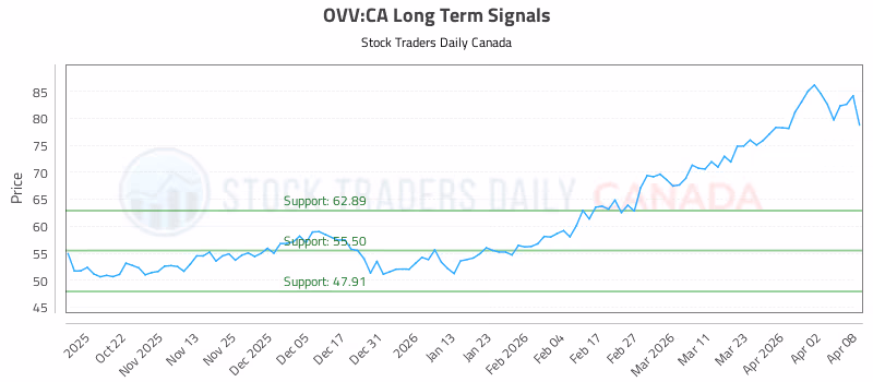 Stock Chart for OVV:CA