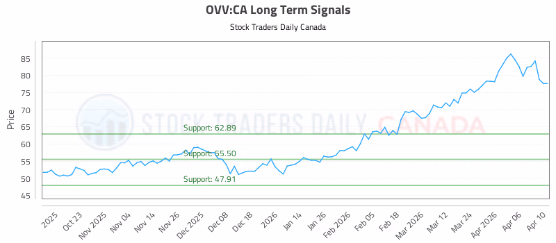Stock Chart for OVV:CA