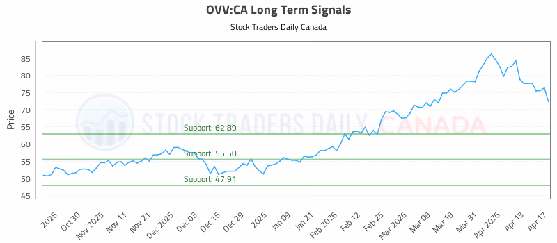 Stock Chart for OVV:CA