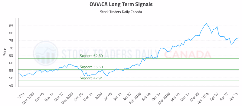 Stock Chart for OVV:CA