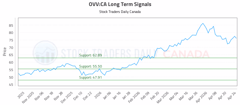 Stock Chart for OVV:CA
