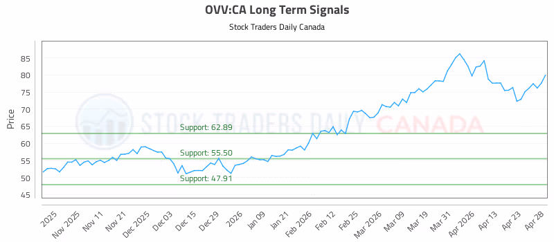 Stock Chart for OVV:CA