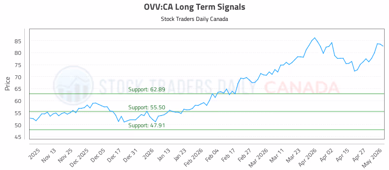 Stock Chart for OVV:CA