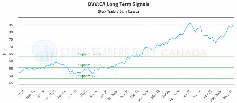 Stock Chart for OVV:CA