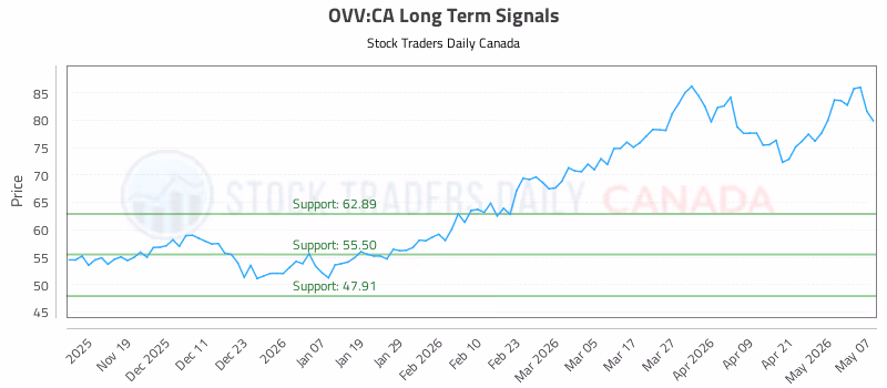 Stock Chart for OVV:CA
