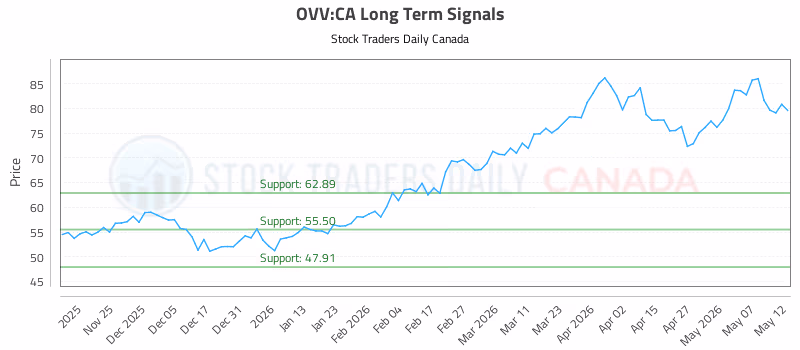 Stock Chart for OVV:CA