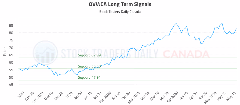 Stock Chart for OVV:CA
