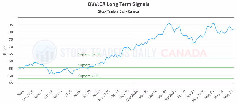 Stock Chart for OVV:CA