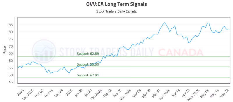 Stock Chart for OVV:CA