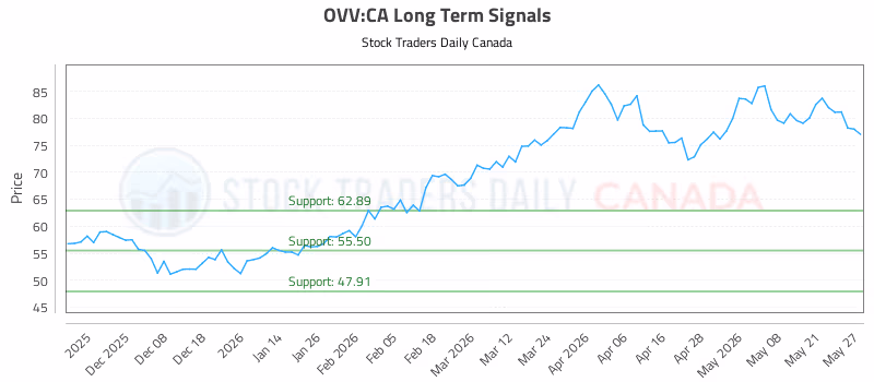 Stock Chart for OVV:CA