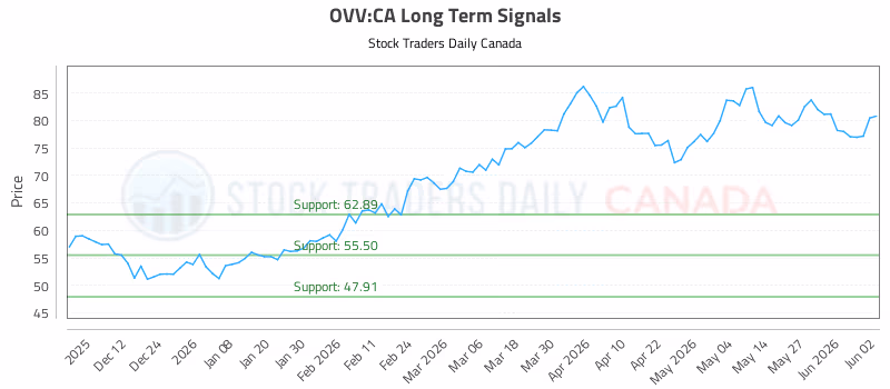 Stock Chart for OVV:CA